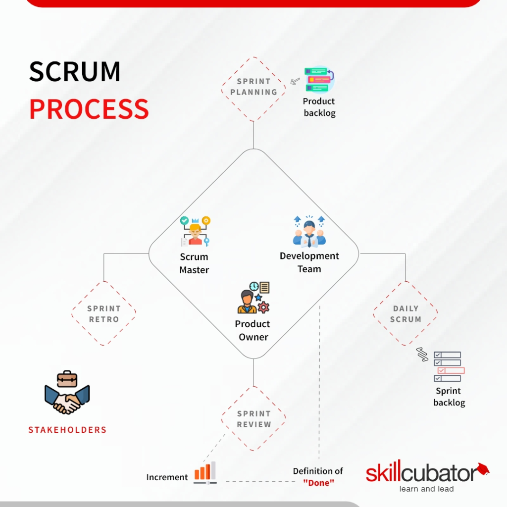 Professional Scrum Framework Process- Skillcubator