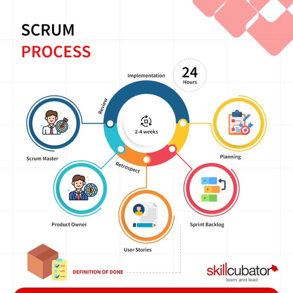 Scrum Framework Structure - Skillcubator