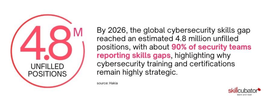 Cybersecurity skills gap 2026 – 4.8 million unfilled roles driving demand for cybersecurity certifications - Skillcubator
