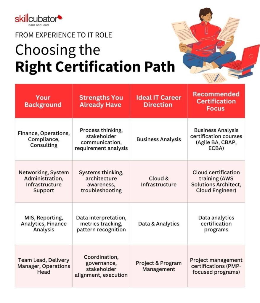 From Experience to IT Role Choosing the Right Certification Path - Skillcubator